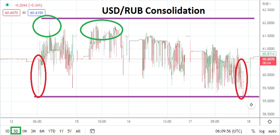 Análisis Técnico del USD/RUB Análisis Técnico del USD/RUB